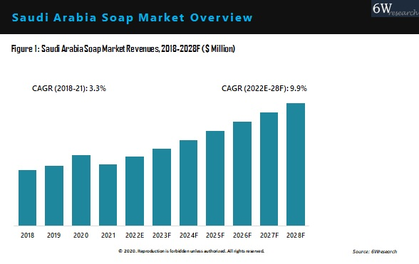 Saudi Arabia Soap And Detergent Market Outlook (2022-2028)