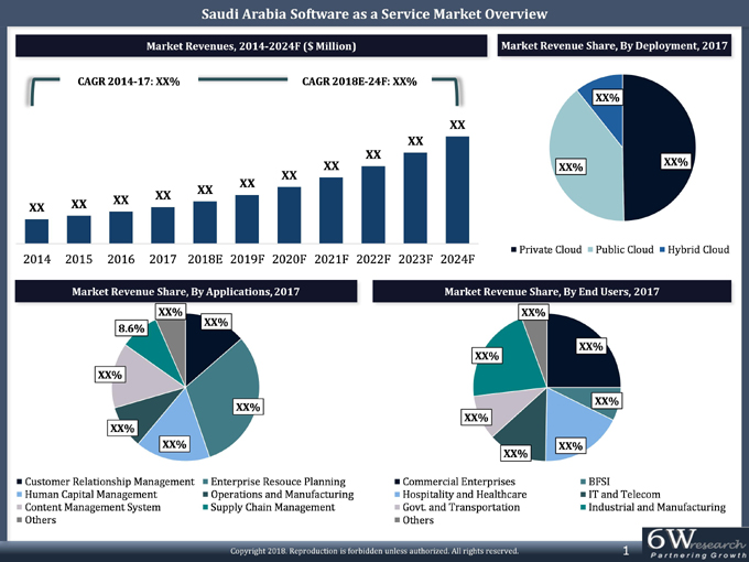 Saudi Arabia Software As A Service (SaaS) Market (2018-2024)