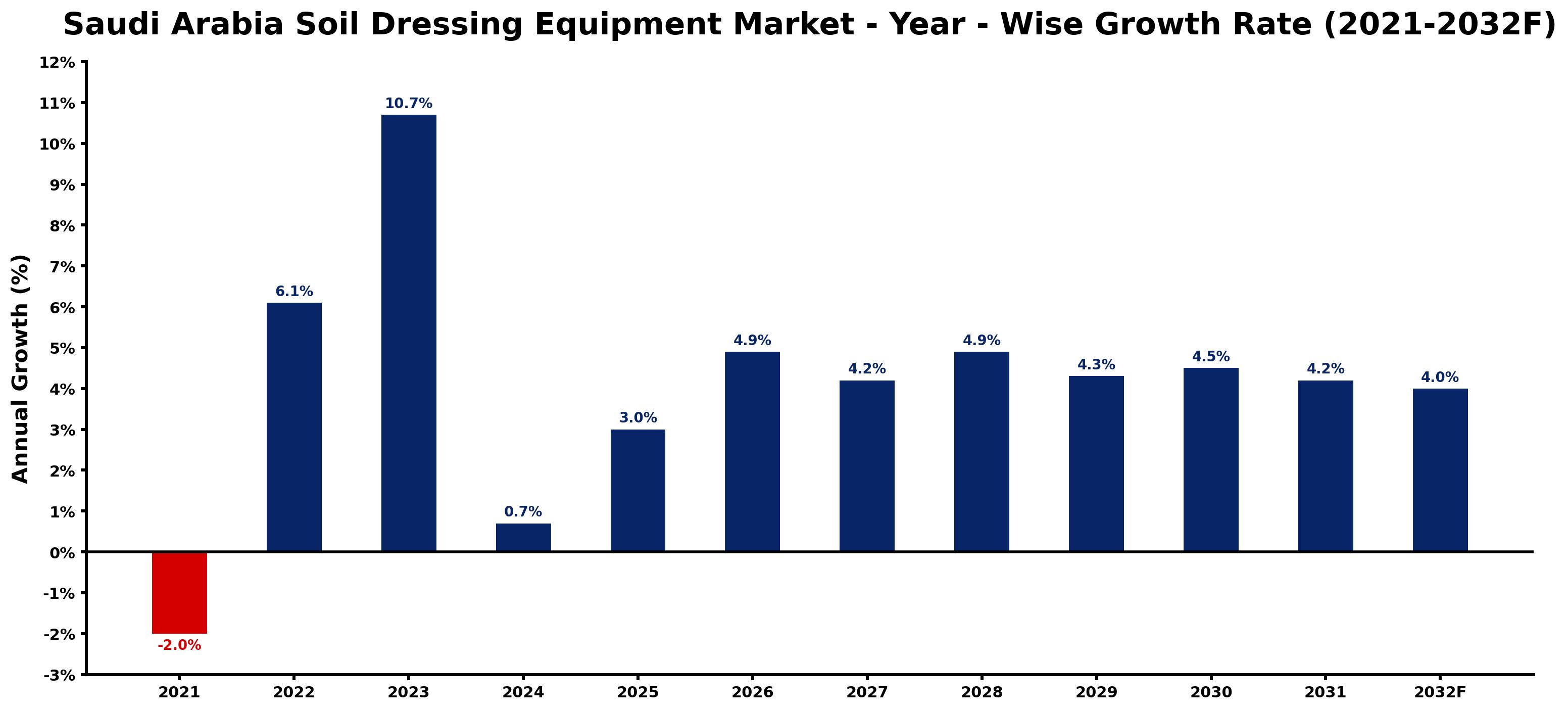 Saudi Arabia Soil Dressing Equipment Market Year-wise Growth Rate and Key Drivers
