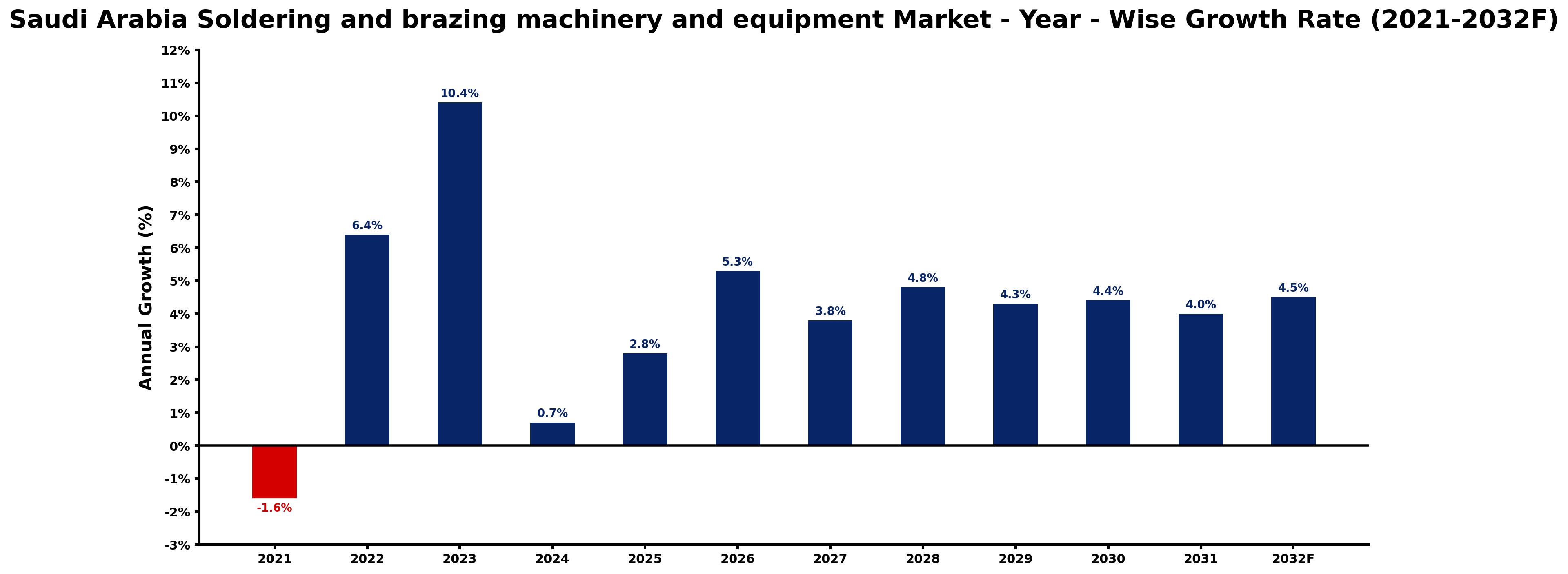 Saudi Arabia Soldering and brazing machinery and equipment Market Year-wise Growth Rate and Key Drivers