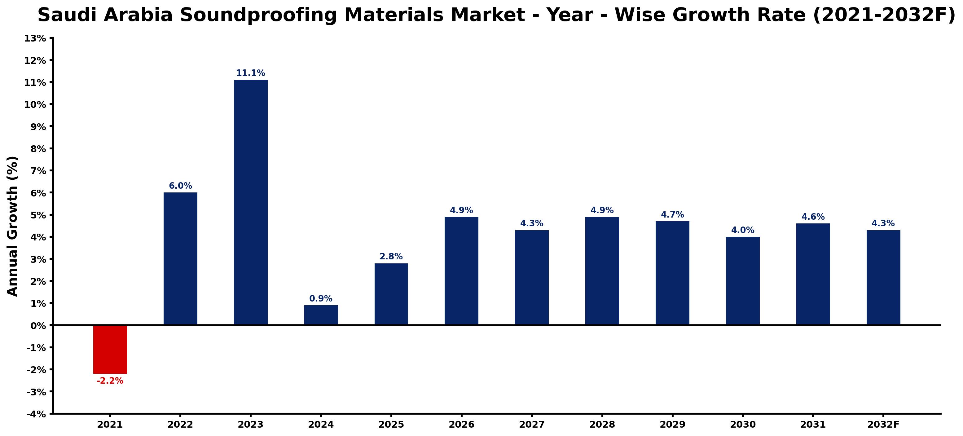 Saudi Arabia Soundproofing Materials Market Year-wise Growth Rate and Key Drivers