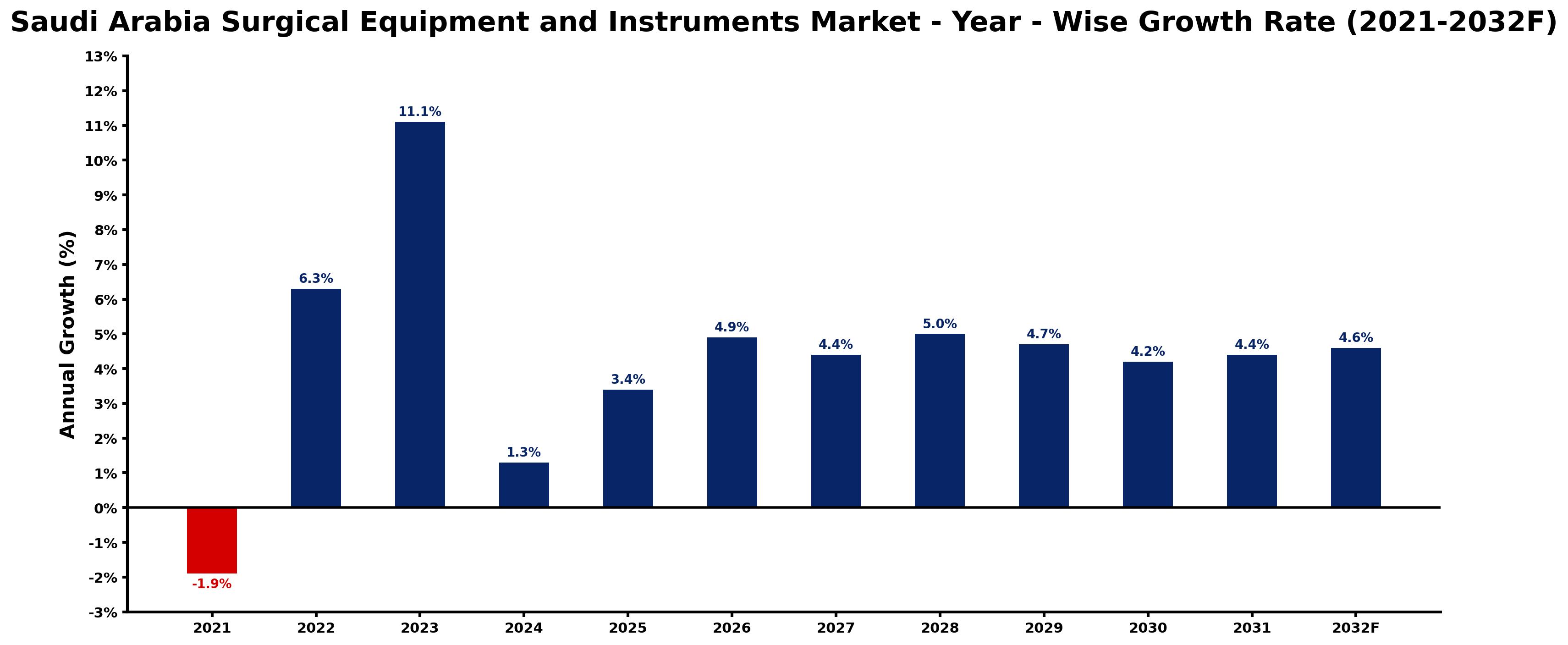 Saudi Arabia Surgical Equipment and Instruments Market Year-wise Growth Rate and Key Drivers