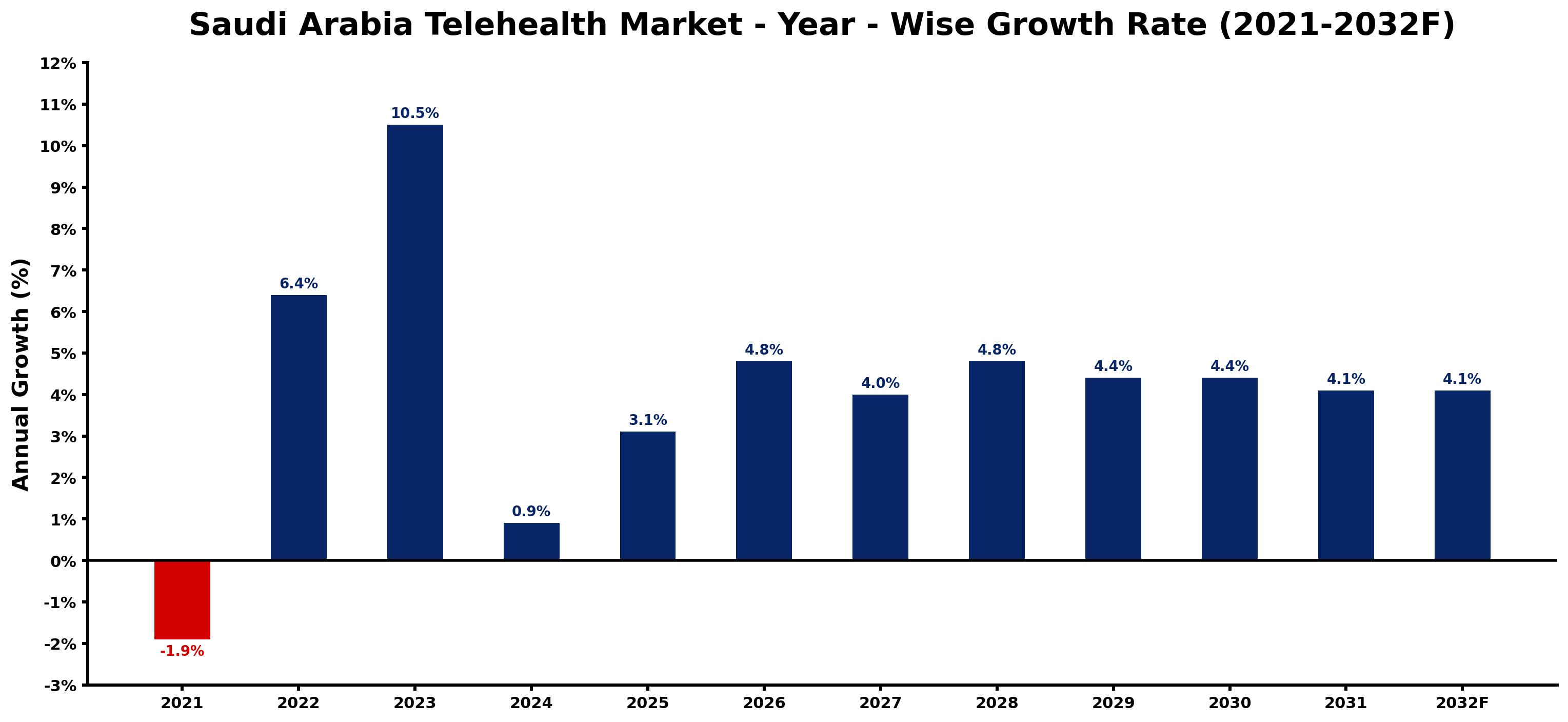 Saudi Arabia Telehealth Market Year-wise Growth Rate and Key Drivers
