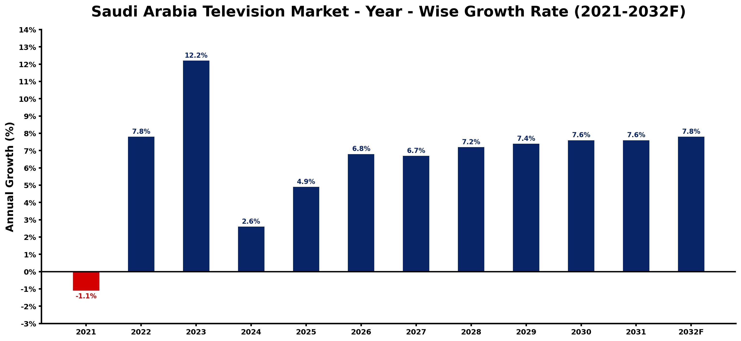 Saudi Arabia Television Market Year-wise Growth Rate and Key Drivers