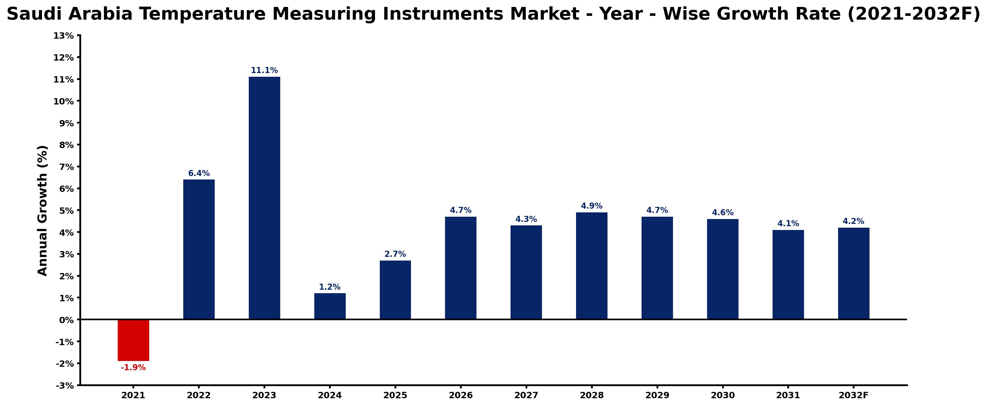 Saudi Arabia Temperature Measuring Instruments Market Year-wise Growth Rate and Key Drivers