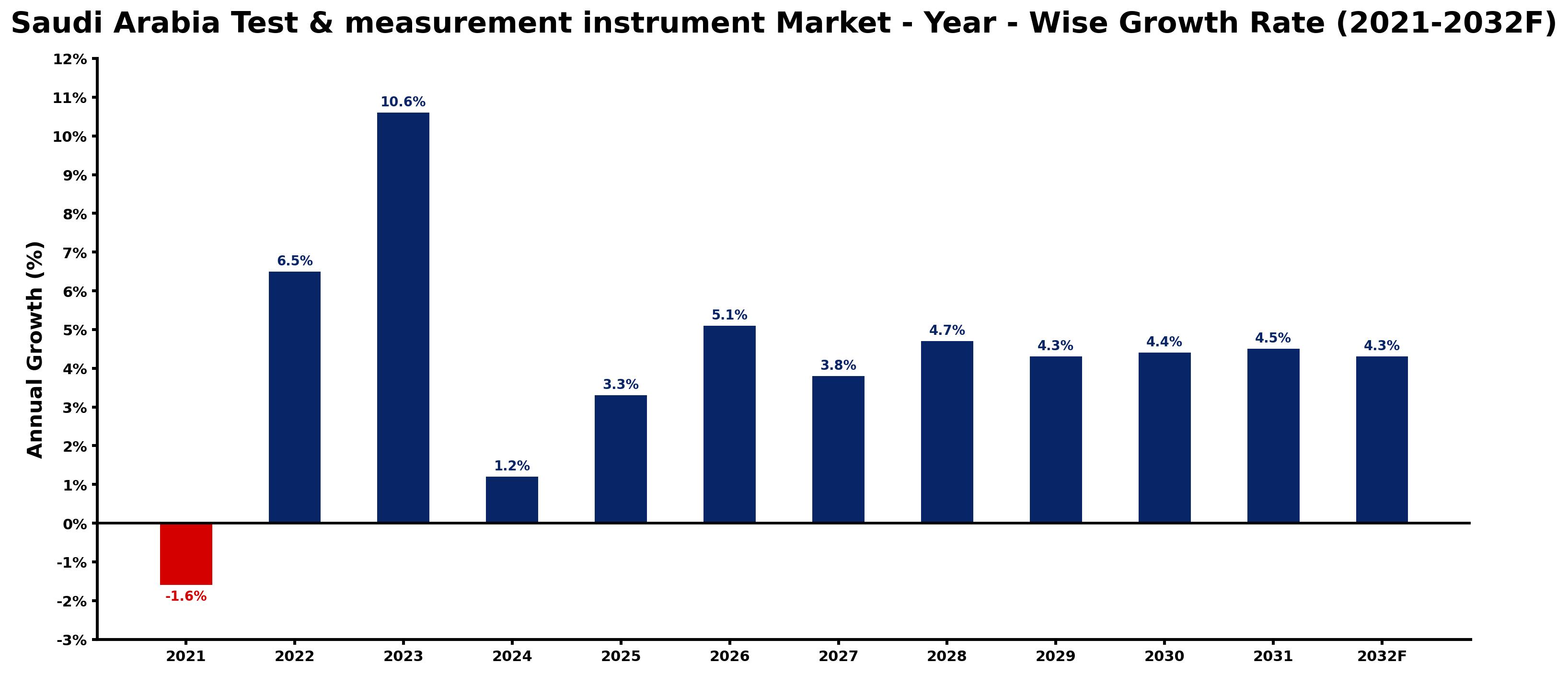 Saudi Arabia Test & measurement instrument Market Year-wise Growth Rate and Key Drivers