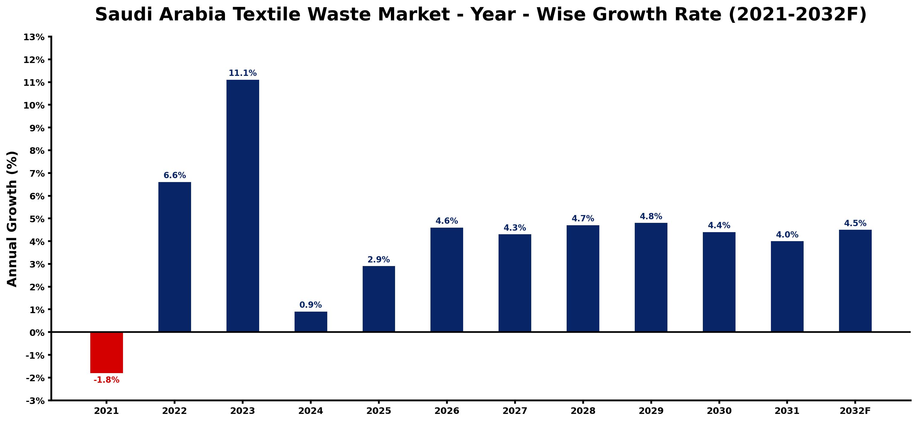 Saudi Arabia Textile Waste Market Year-wise Growth Rate and Key Drivers