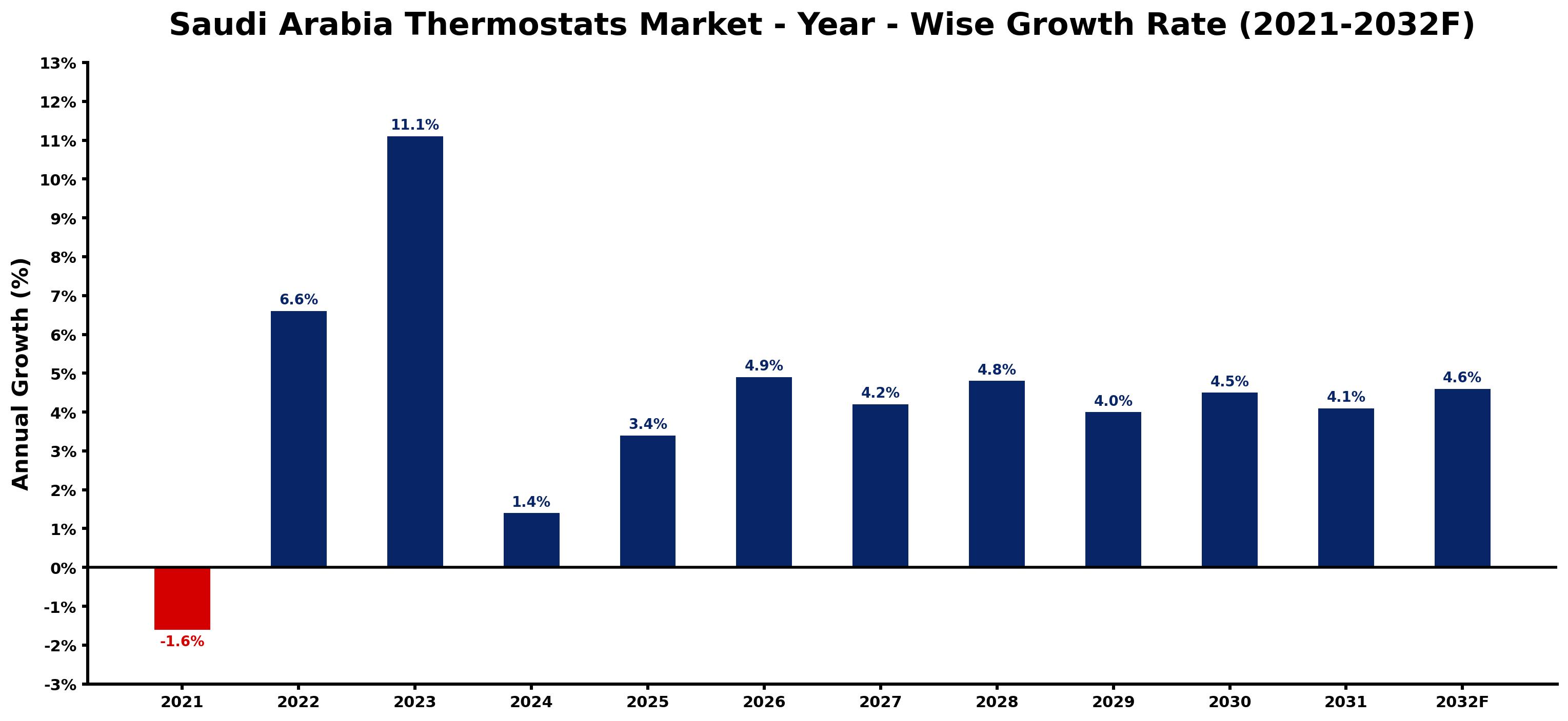 Saudi Arabia Thermostats Market Year-wise Growth Rate and Key Drivers