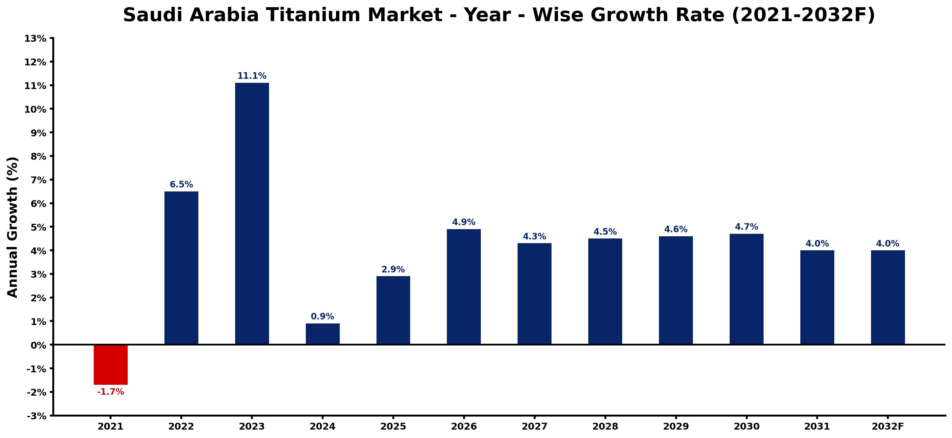 Saudi Arabia Titanium Market Year-wise Growth Rate and Key Drivers