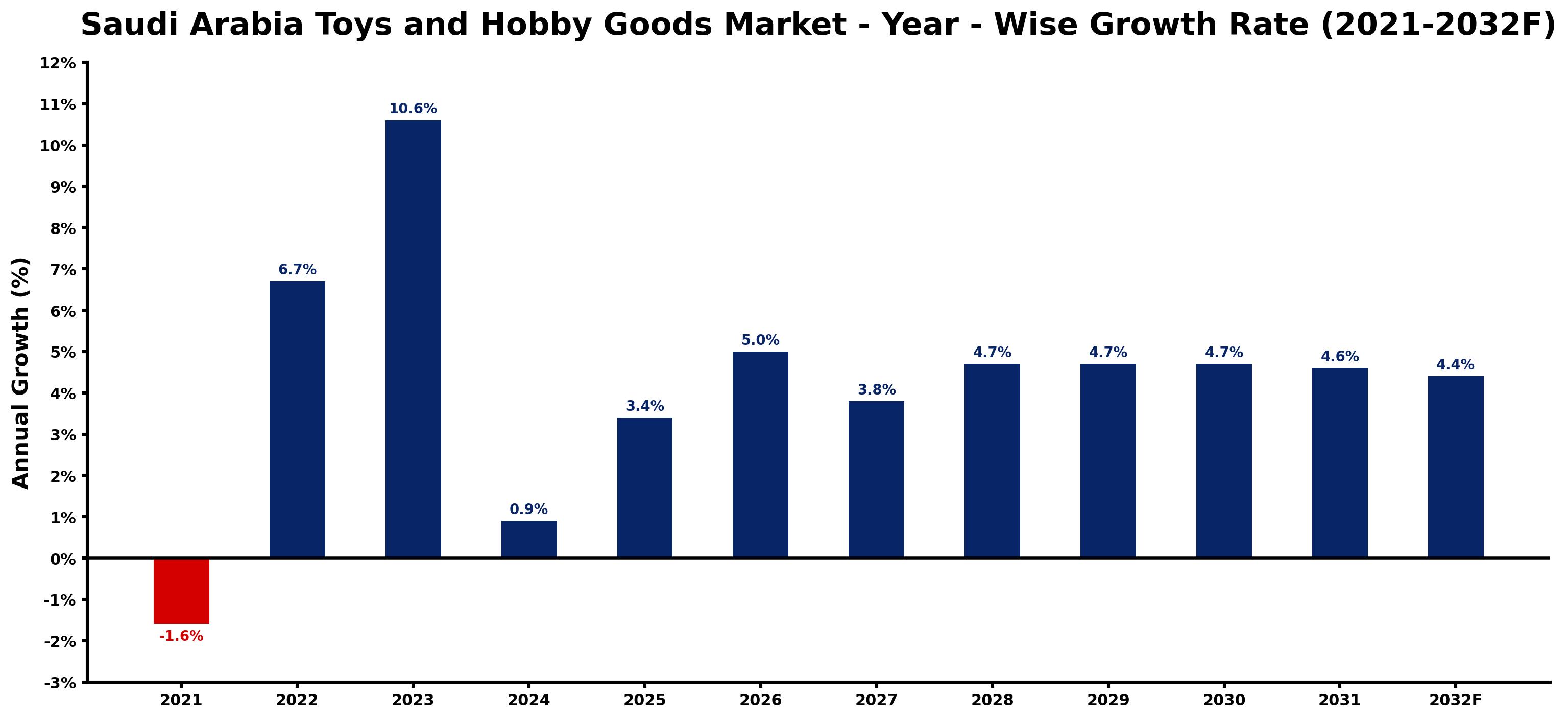 Saudi Arabia Toys and Hobby Goods Market Year-wise Growth Rate and Key Drivers