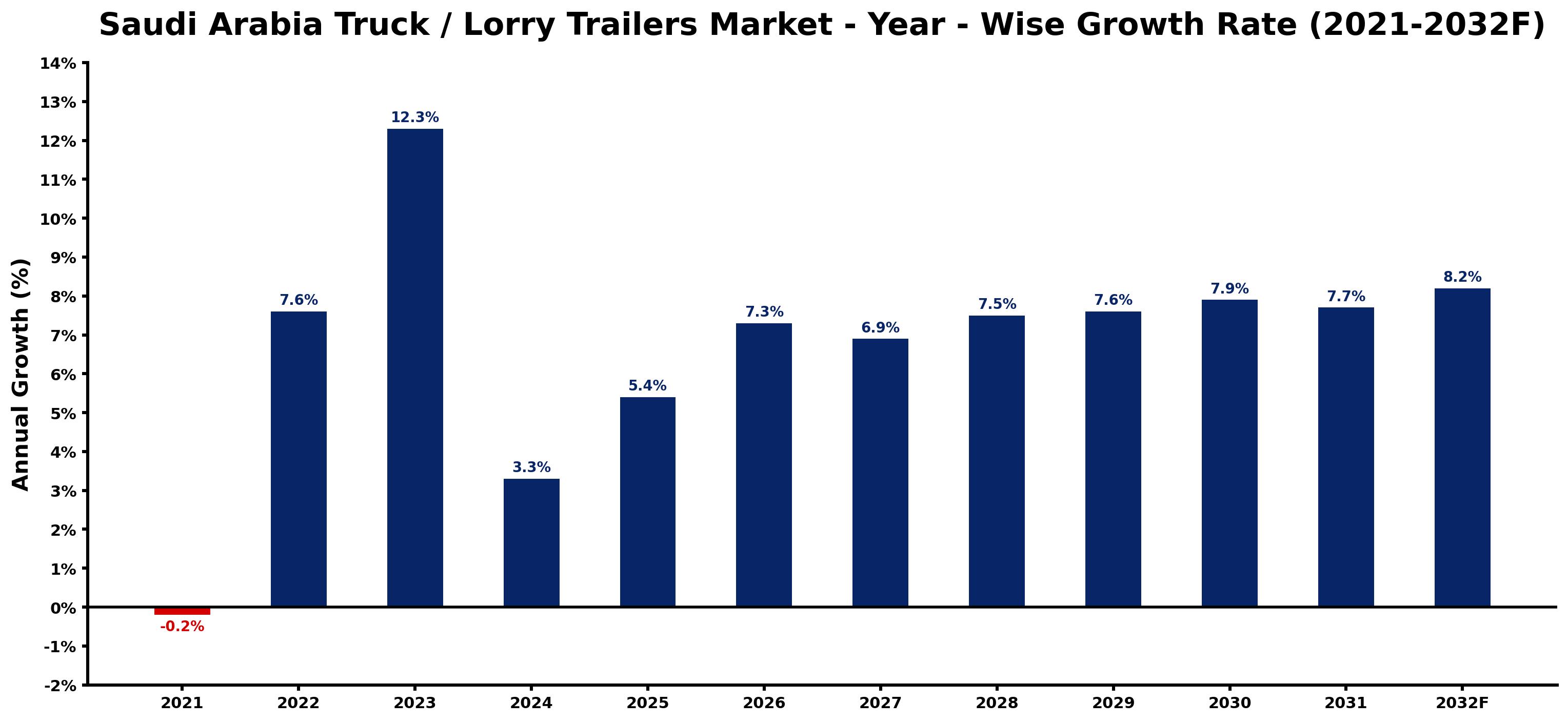 Saudi Arabia Truck / Lorry Trailers Market Year-wise Growth Rate and Key Drivers