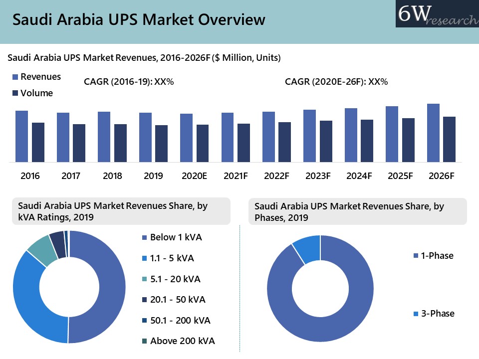 Saudi Arabia UPS Market