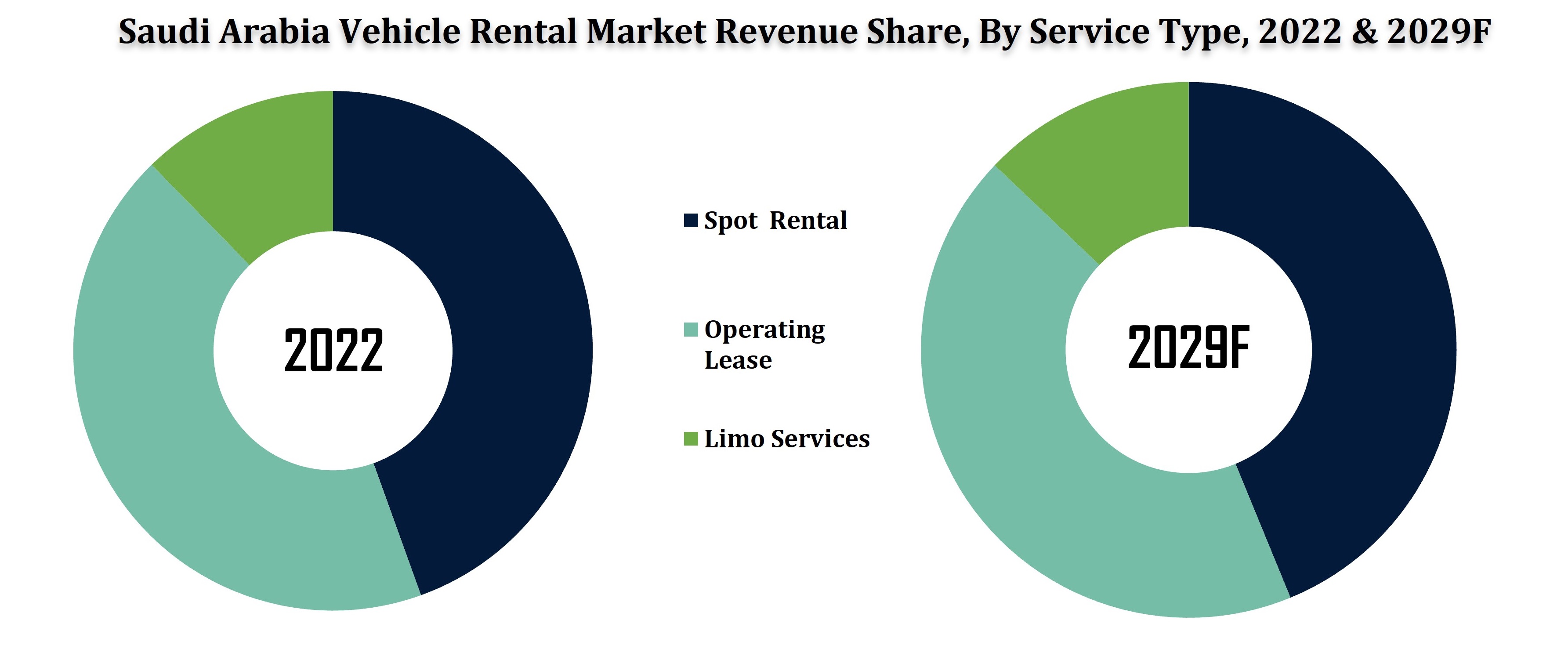 Saudi Arabia Vehicle Rental Market Revenue Share