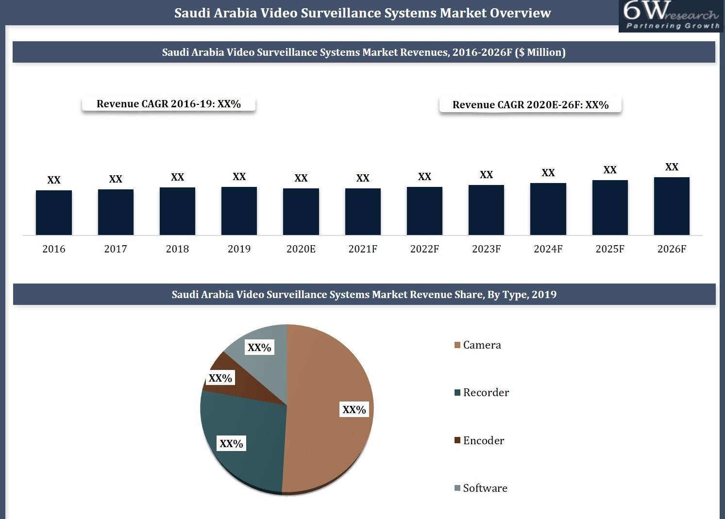 Saudi Arabia Video Surveillance Systems Market Overview