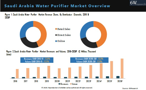 Saudi Arabia Water Purifier Market Outlook (2020-2026)