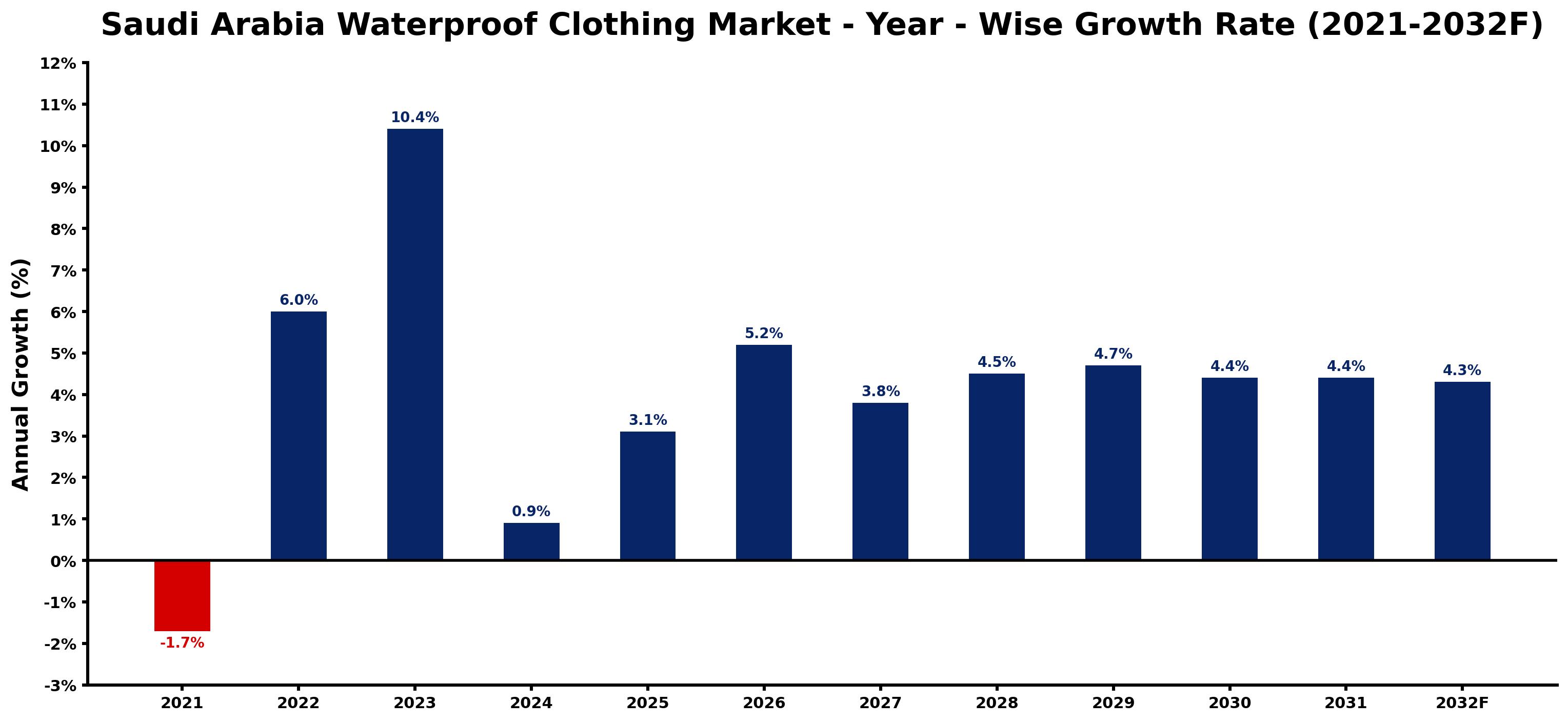 Saudi Arabia Waterproof Clothing Market Year-wise Growth Rate and Key Drivers