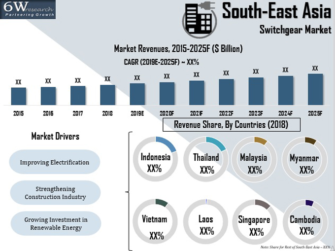 Southeast Asia Switchgear Market (2019-2025)