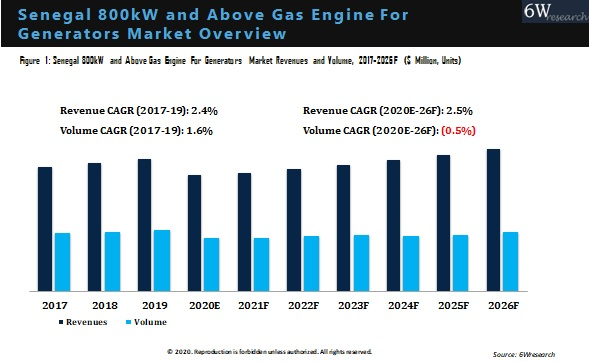 Senegal 800kW and Above Gas Engine for Generators Market Overview