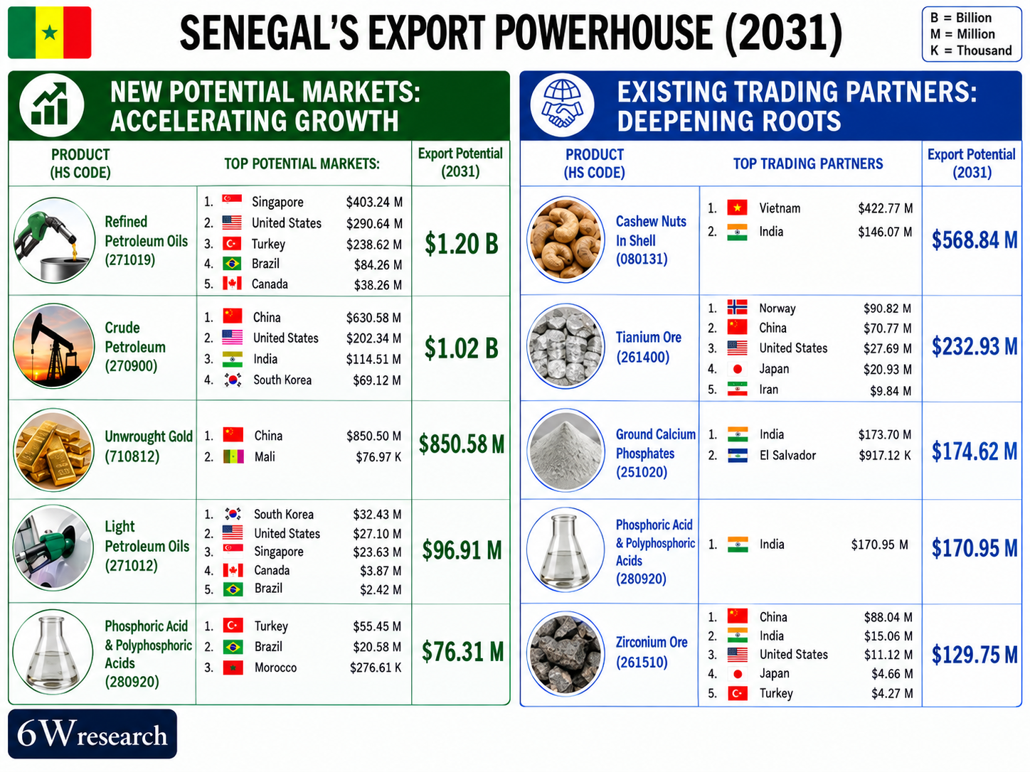 Senegal Export Powerhouse
