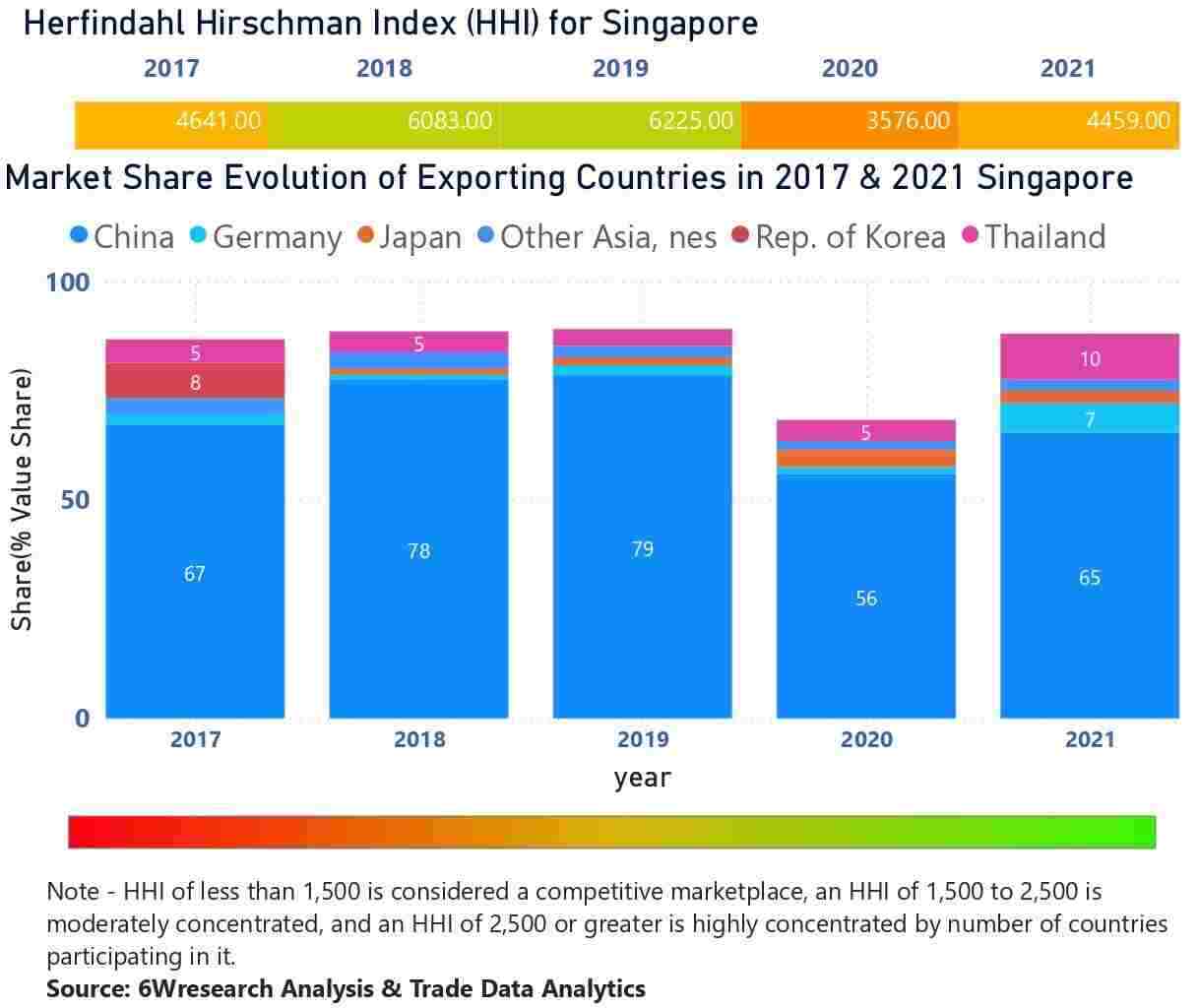 Singapore Elevator And Escalator Market - Country Wise Share and Competition Analysis