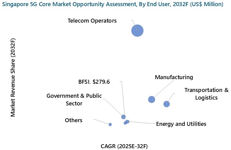 Singapore 5G Core Market Opportunity Assessment