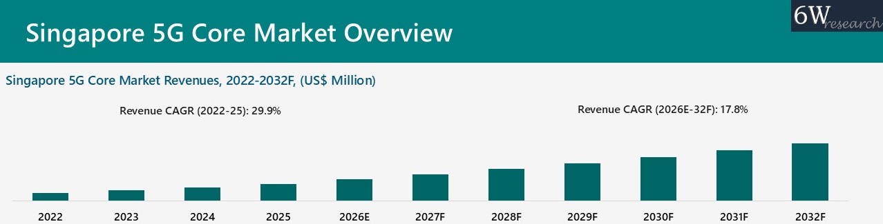 Singapore 5G Core Market Overview