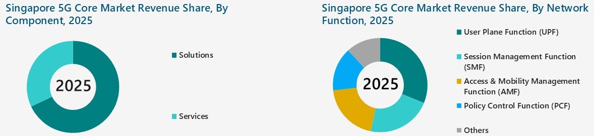Singapore 5G Core Market Segmentation Analysis