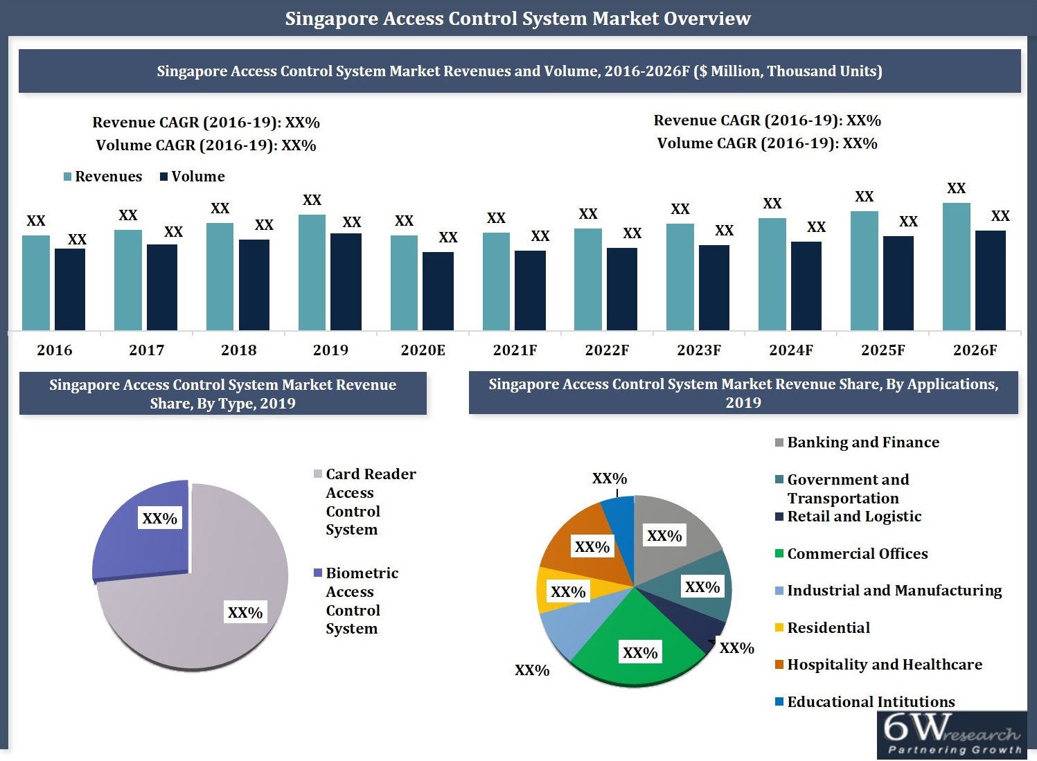 Singapore Access Control System Market 