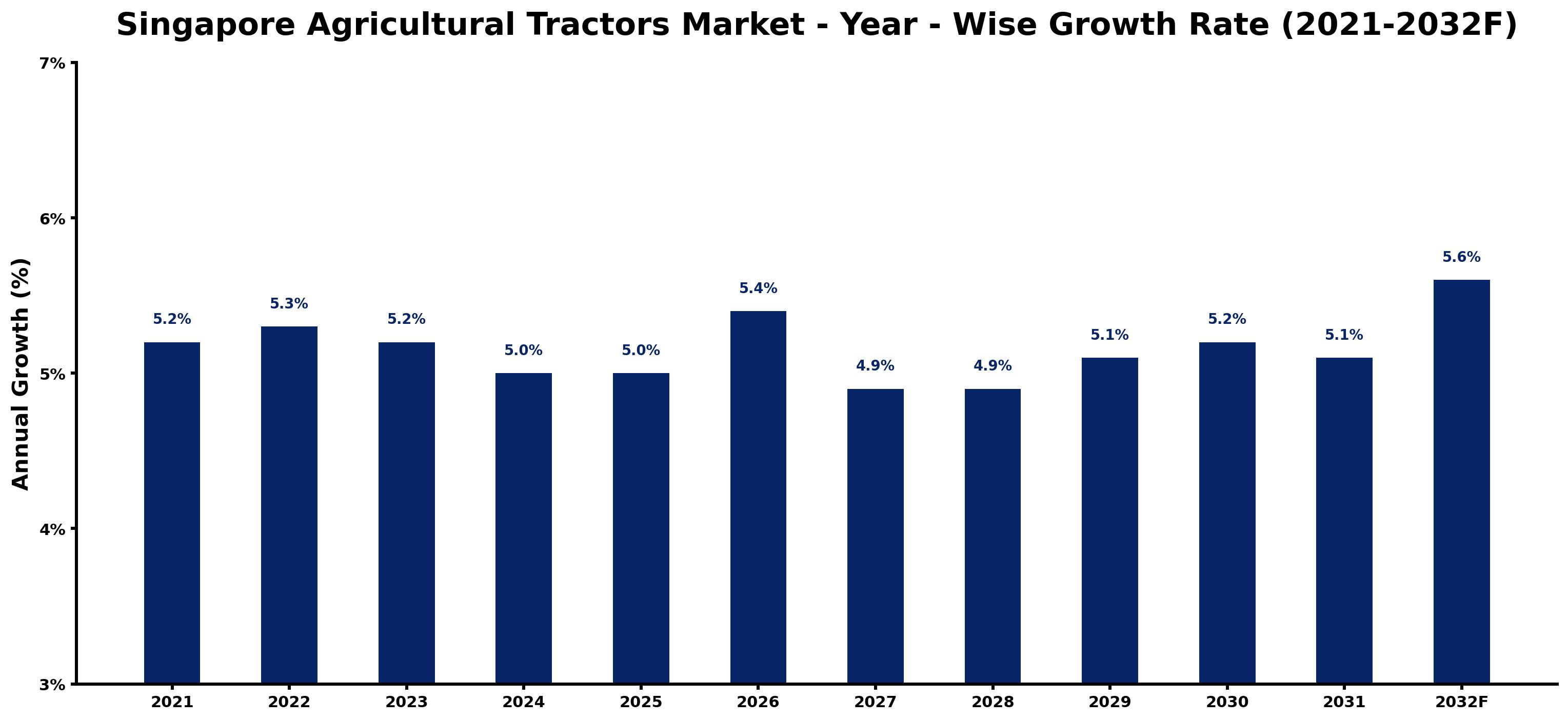 Singapore Agricultural Tractors Market Year-wise Growth Rate and Key Drivers