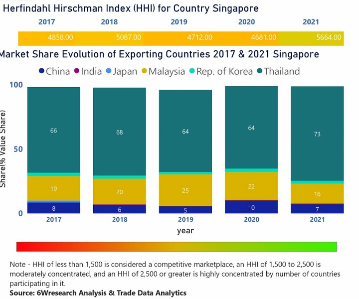 Singapore Air Conditioner (AC) Market  Country-Wise Share and Competition Analysis