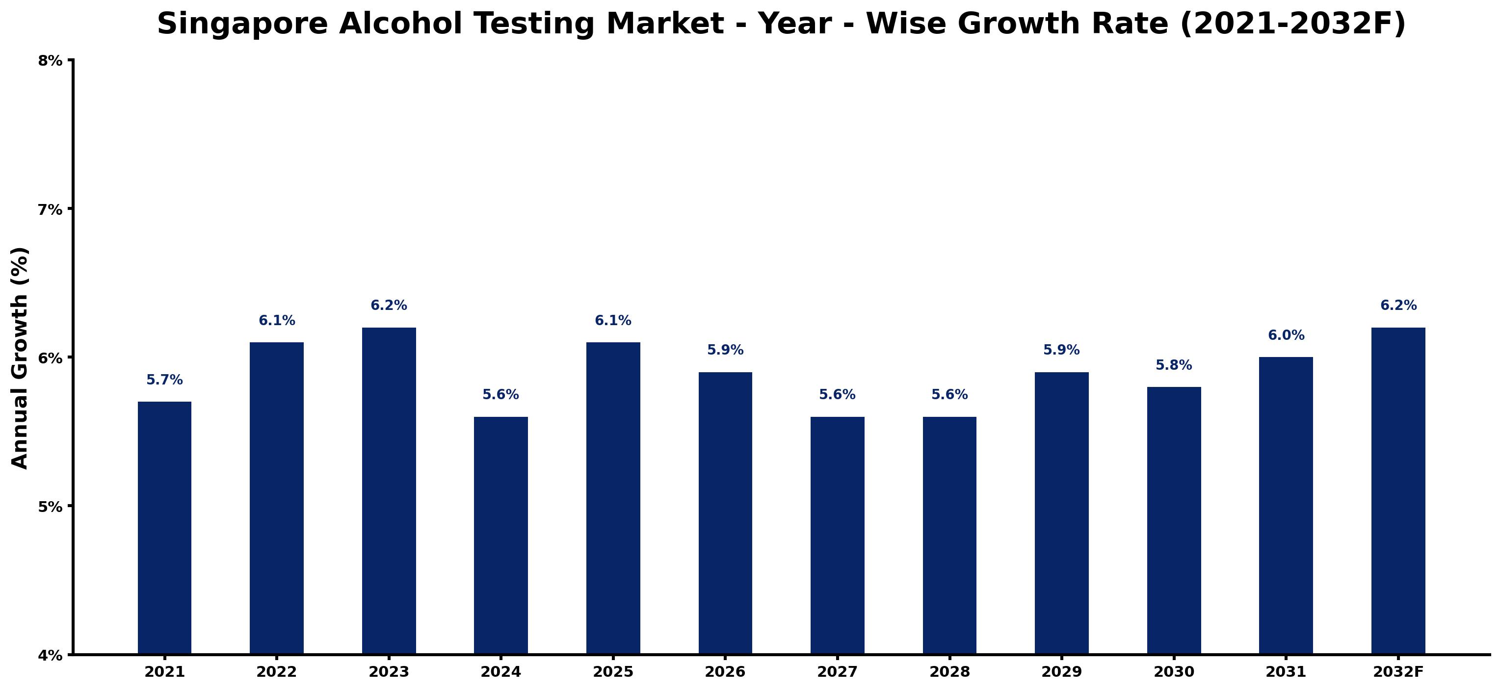 Singapore Alcohol Testing Market Year-wise Growth Rate and Key Drivers