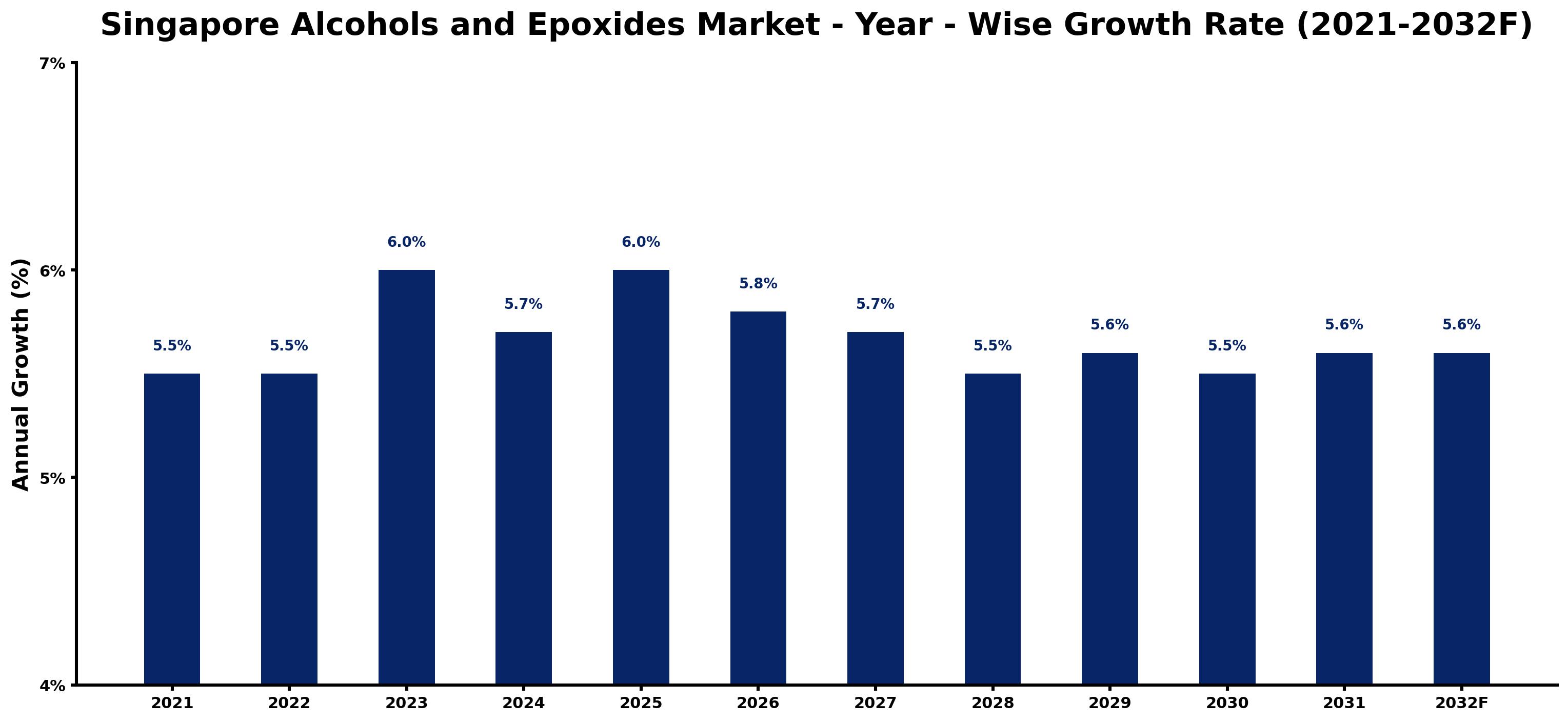 Singapore Alcohols and Epoxides Market Year-wise Growth Rate and Key Drivers