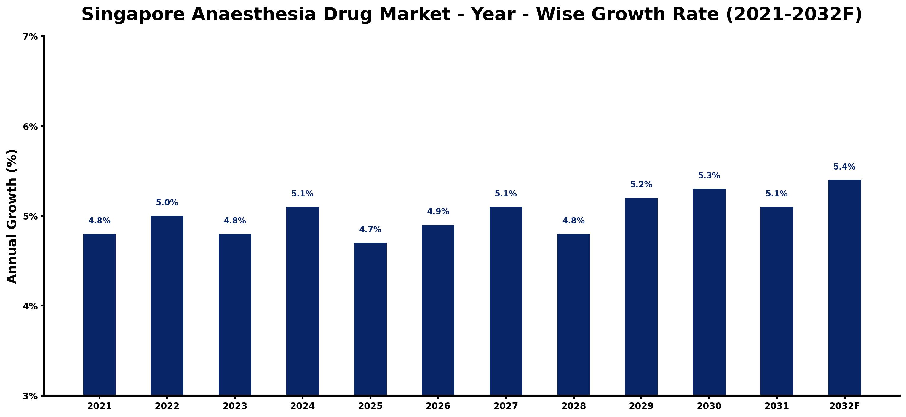 Singapore Anaesthesia Drug Market Year-wise Growth Rate and Key Drivers