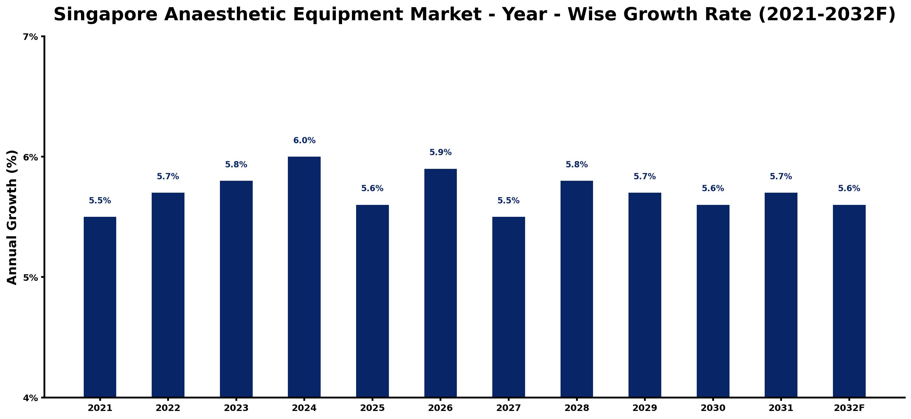 Singapore Anaesthetic Equipment Market Year-wise Growth Rate and Key Drivers
