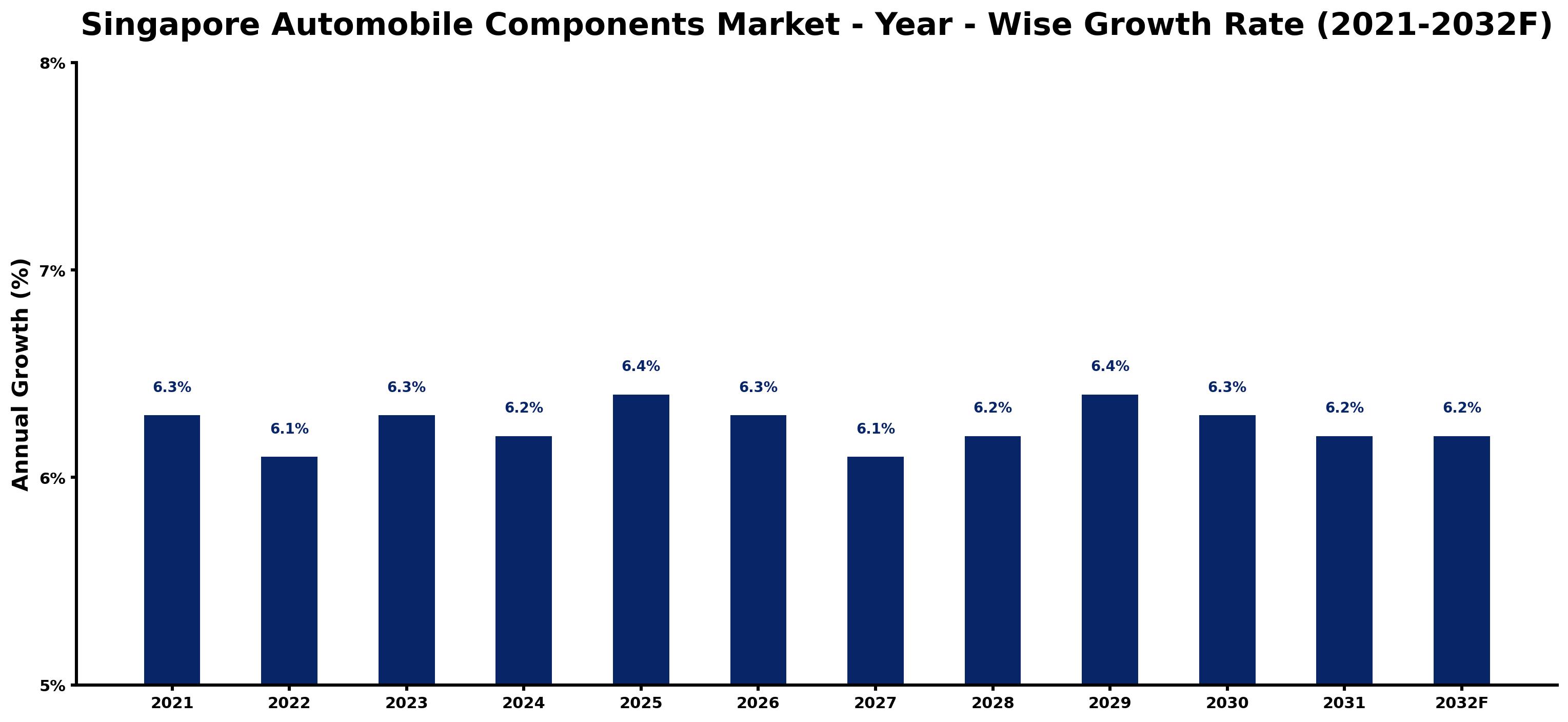 Singapore Automobile Components Market Year-wise Growth Rate and Key Drivers