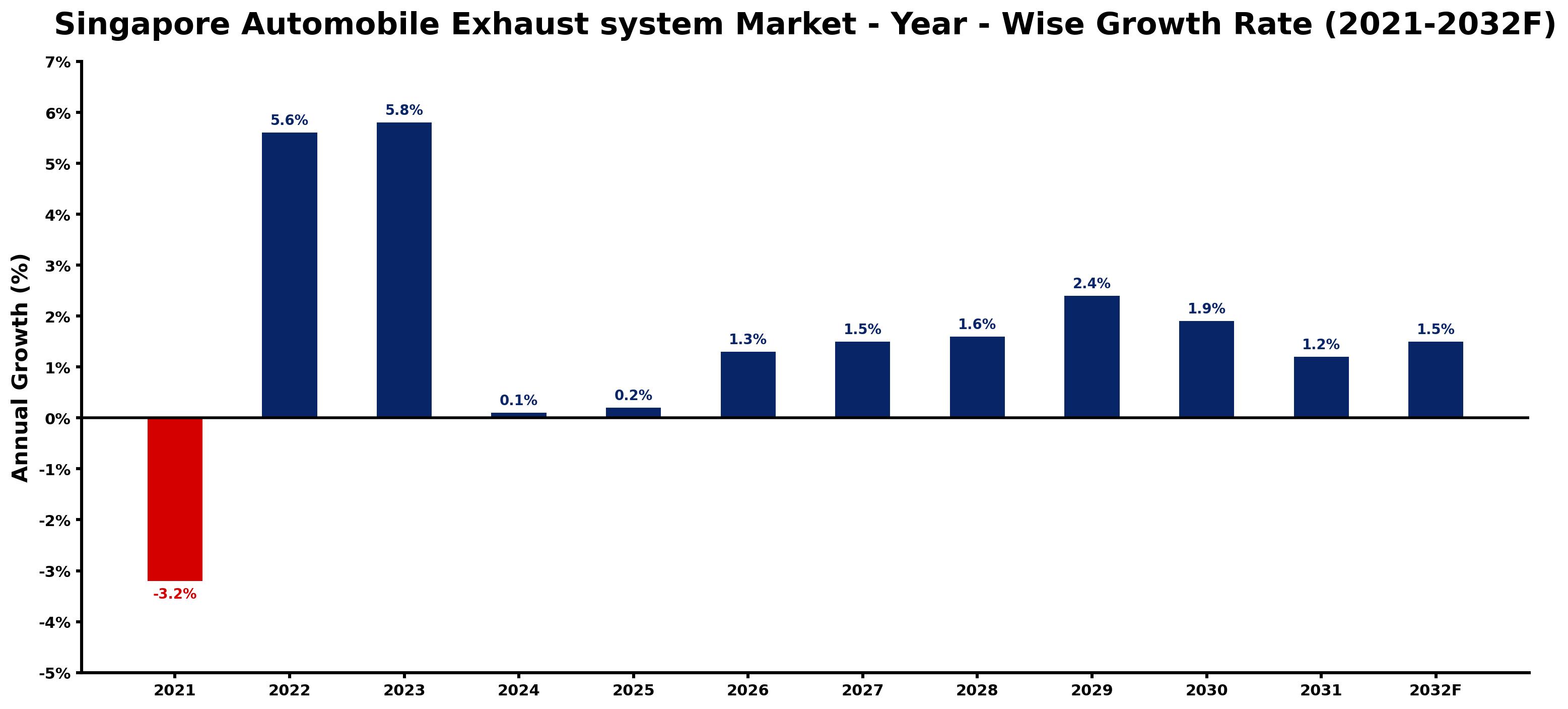 Singapore Automobile Exhaust system Market Year-wise Growth Rate and Key Drivers