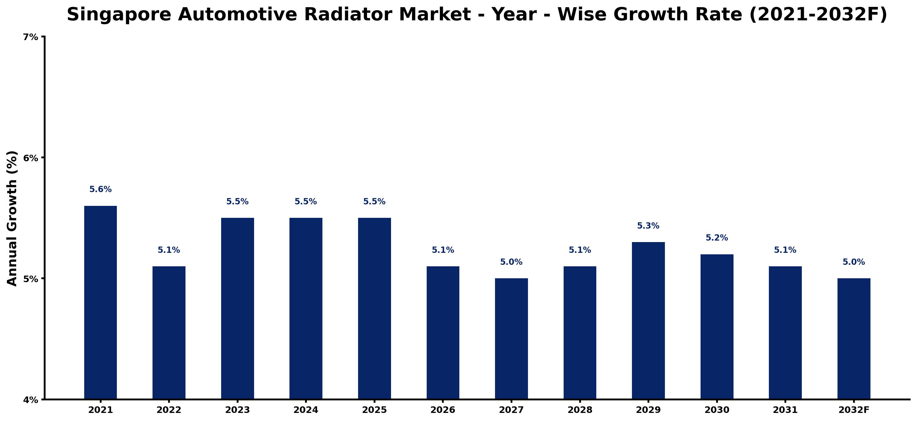 Singapore Automotive Radiator Market Year-wise Growth Rate and Key Drivers