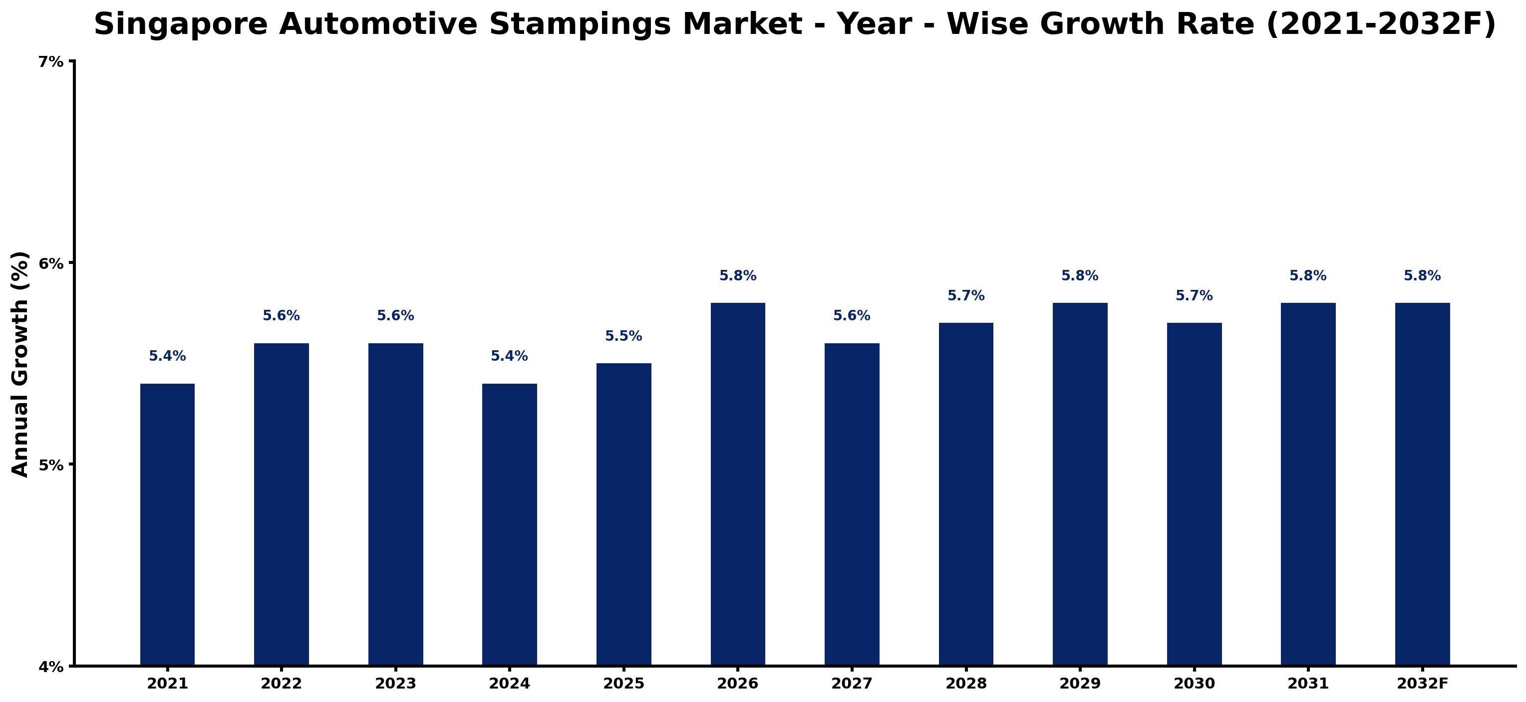 Singapore Automotive Stampings Market Year-wise Growth Rate and Key Drivers