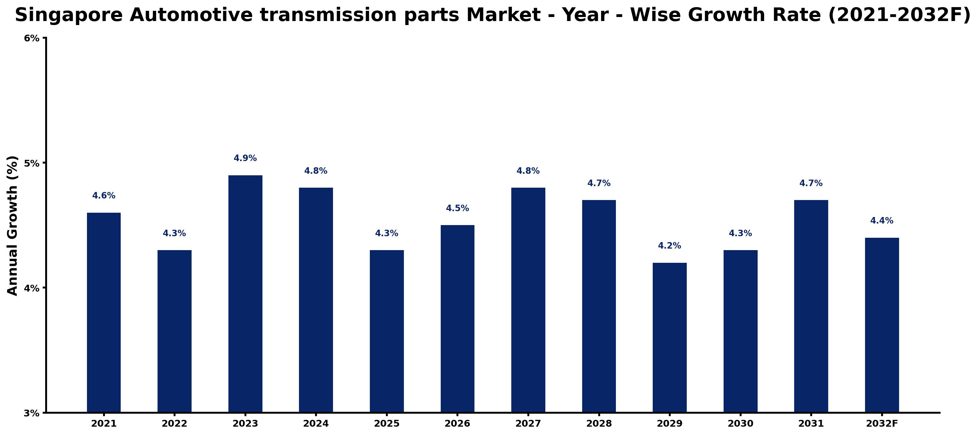 Singapore Automotive transmission parts Market Year-wise Growth Rate and Key Drivers