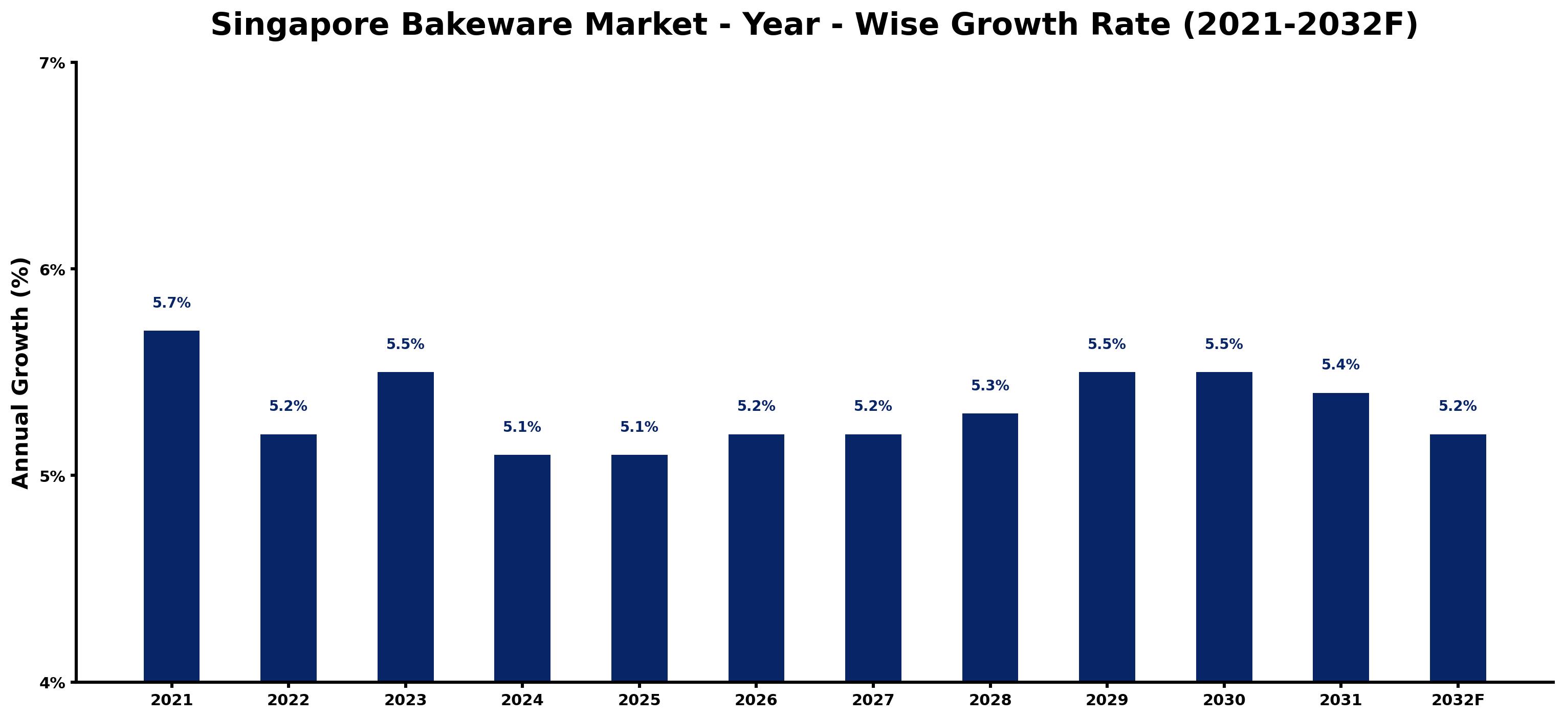 Singapore Bakeware Market Year-wise Growth Rate and Key Drivers