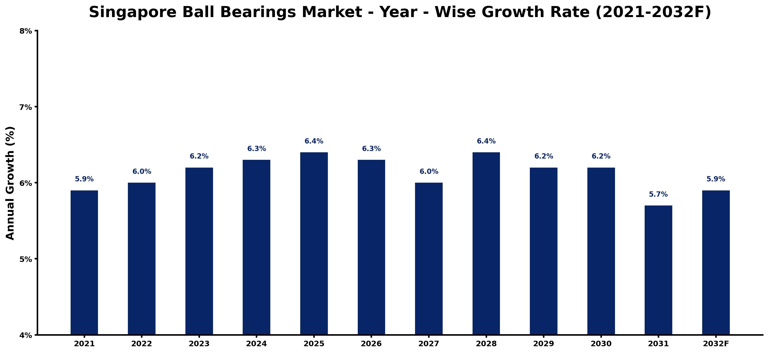 Singapore Ball Bearings Market Year-wise Growth Rate and Key Drivers