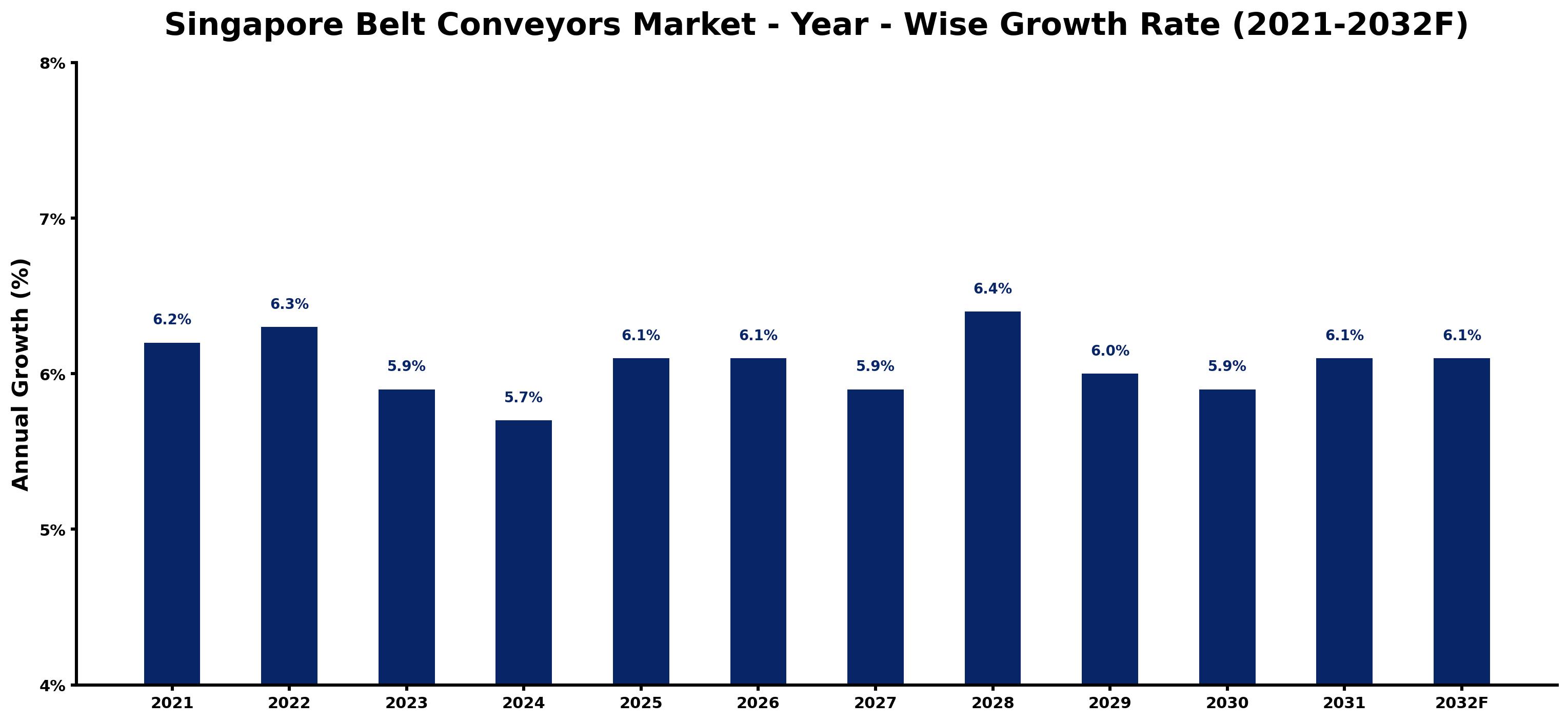 Singapore Belt Conveyors Market Year-wise Growth Rate and Key Drivers