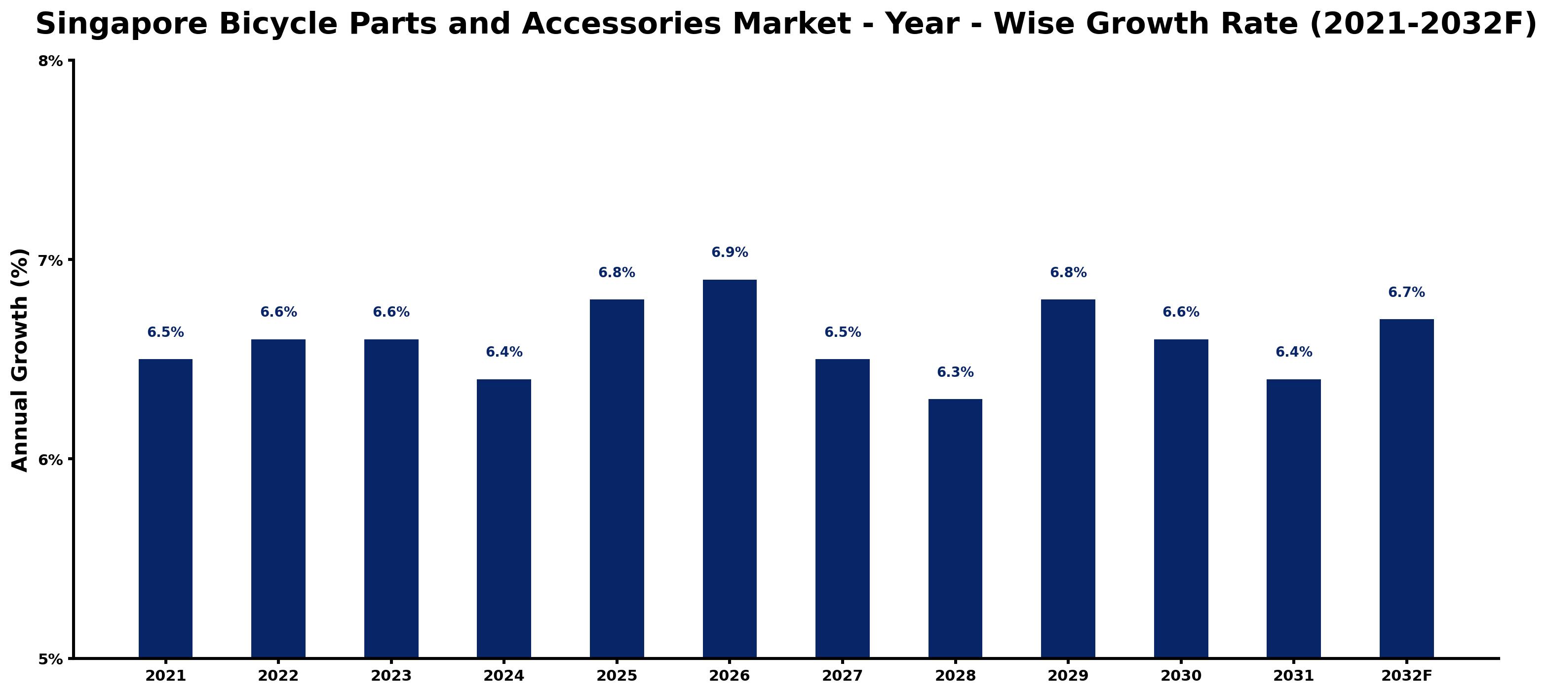 Singapore Bicycle Parts and Accessories Market Year-wise Growth Rate and Key Drivers