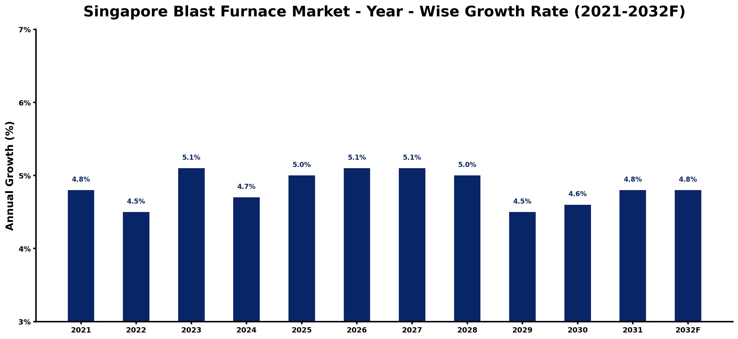 Singapore Blast Furnace Market Year-wise Growth Rate and Key Drivers