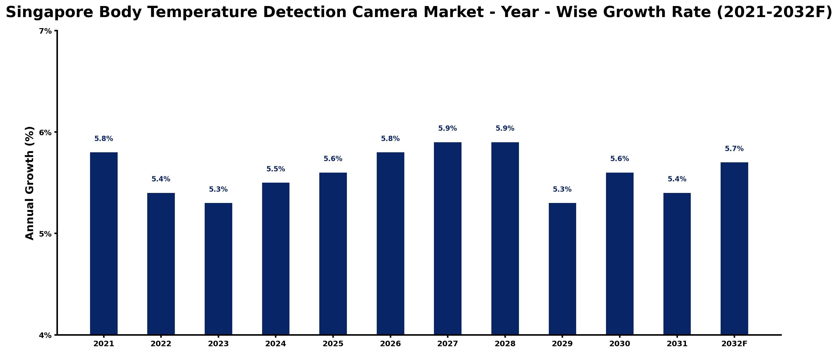 Singapore Body Temperature Detection Camera Market Year-wise Growth Rate and Key Drivers