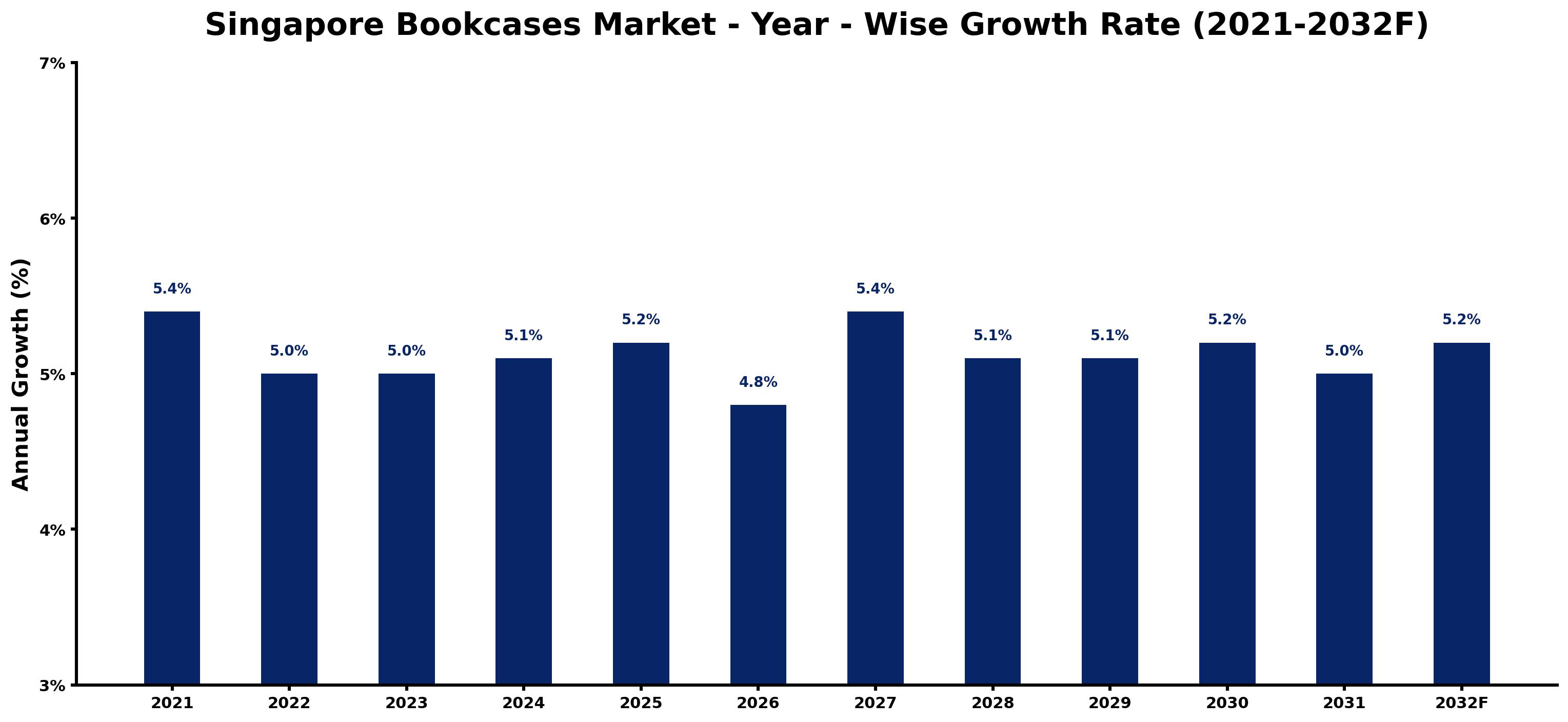 Singapore Bookcases Market Year-wise Growth Rate and Key Drivers