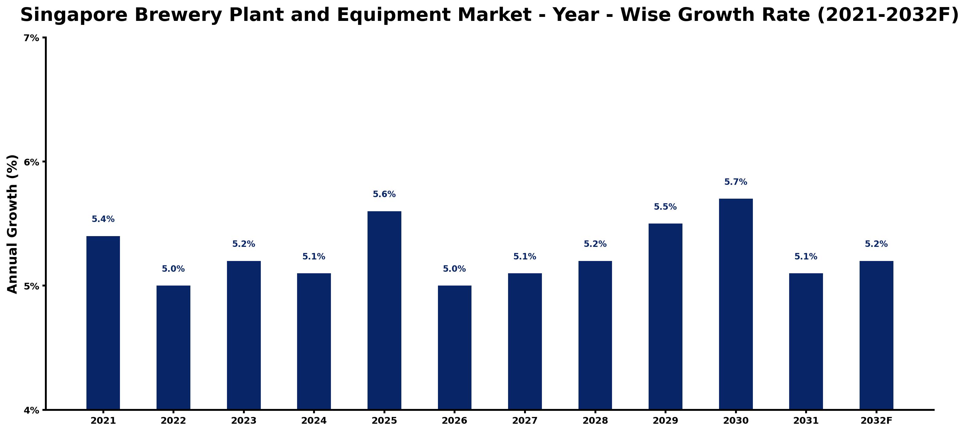 Singapore Brewery Plant and Equipment Market Year-wise Growth Rate and Key Drivers