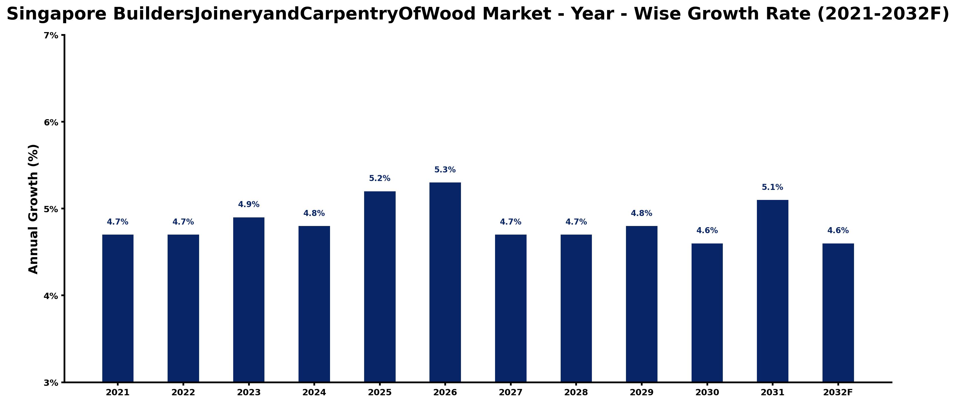 Singapore BuildersJoineryandCarpentryOfWood Market Year-wise Growth Rate and Key Drivers
