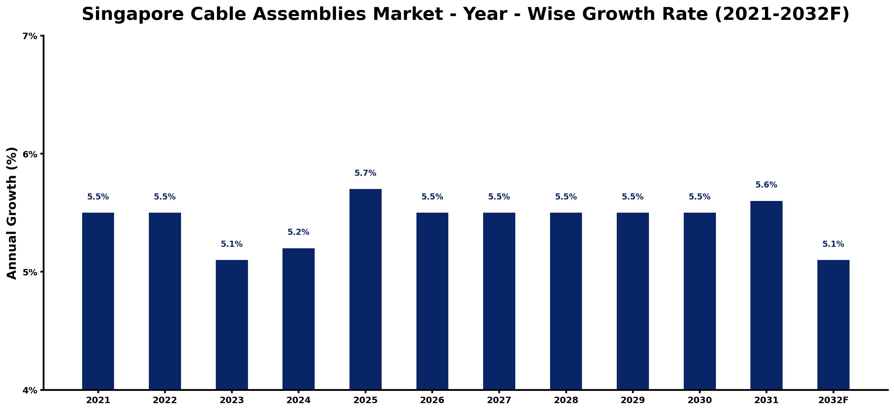 Singapore Cable Assemblies Market Year-wise Growth Rate and Key Drivers