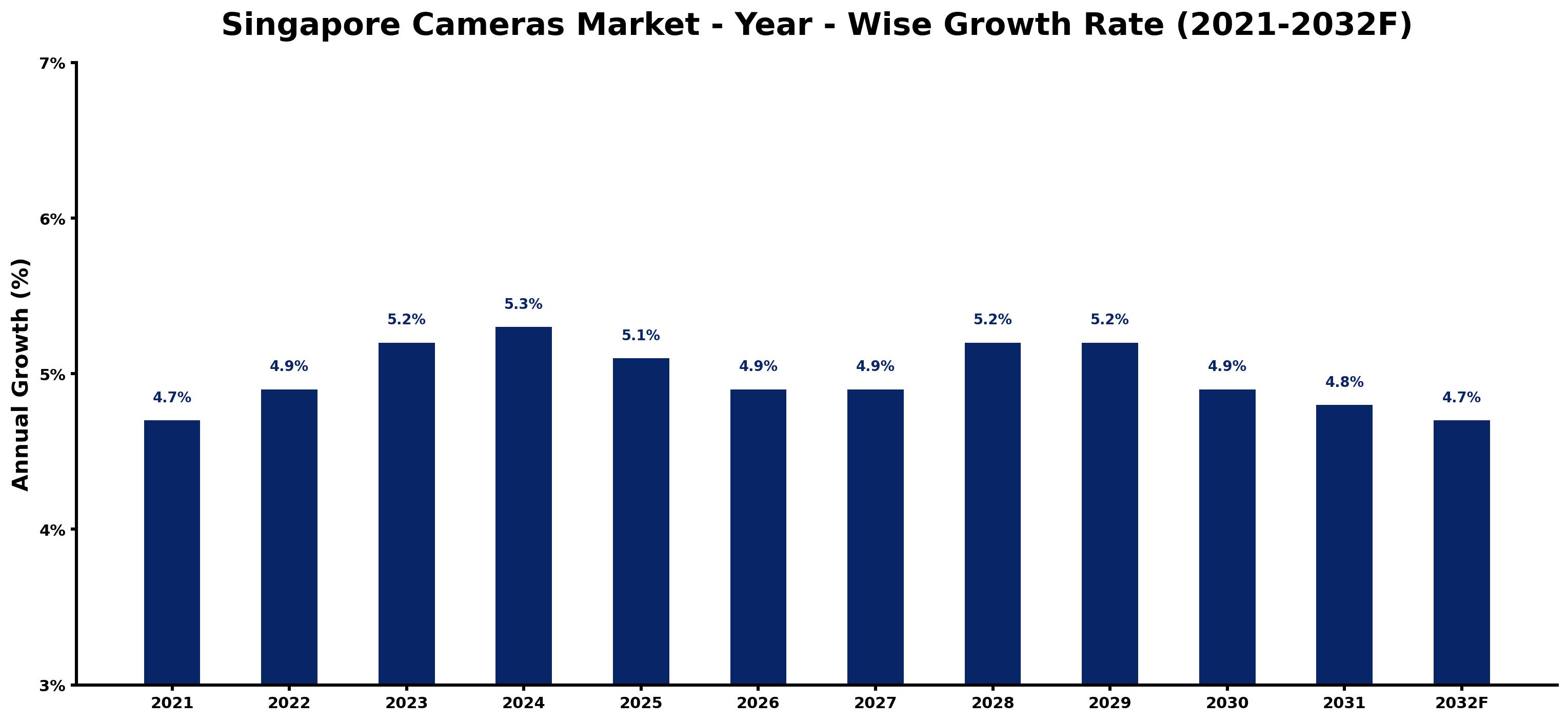 Singapore Cameras Market Year-wise Growth Rate and Key Drivers